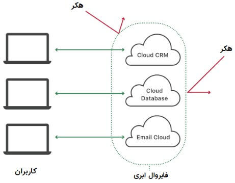 فایروال ابری چیست و چگونه کار میکند